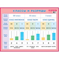 Наглядные  пособия. Плакаты (Айрис) ООО "Издательство "АЙРИС-пресс" 3 Классы и разряды. Наглядное пособие для начальной школы