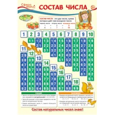 ПО-13368 Плакат А3. Математика в начальной школе. Состав числа / Сфера знаний 4630112000054