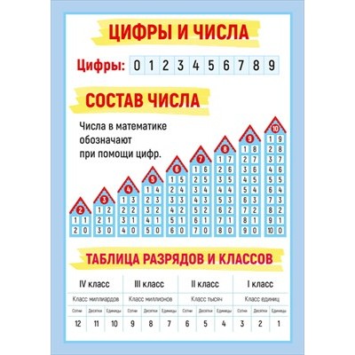 Мини-плакат двусторонний "Сравнение чисел/Состав числа" 071.416